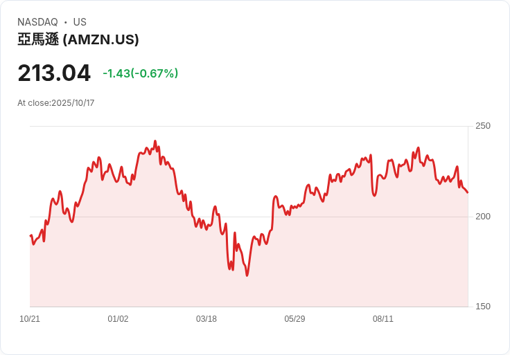 震撼！亞馬遜雲端服務大故障，Snapchat、Robinhood等多款應用遭殃！
