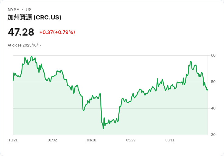 加州資源公司(CRC)啟動碳捕捉專案,市場評價前景引發關注!