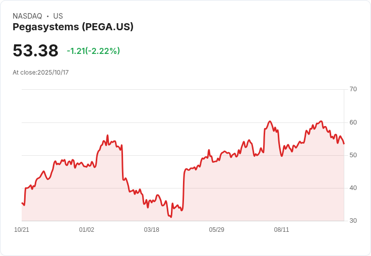 Pegasystems (PEGA) 明日公佈財報！投資者需知的關鍵預測與分析