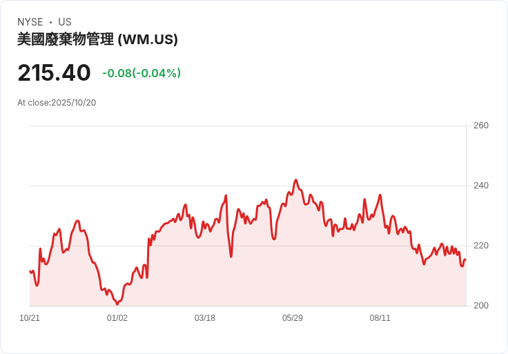 德州廢物管理公司WM：長期投資組合的強力補充！