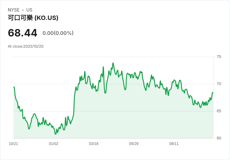 可口可樂財報超預期 但飲品需求仍顯疲軟