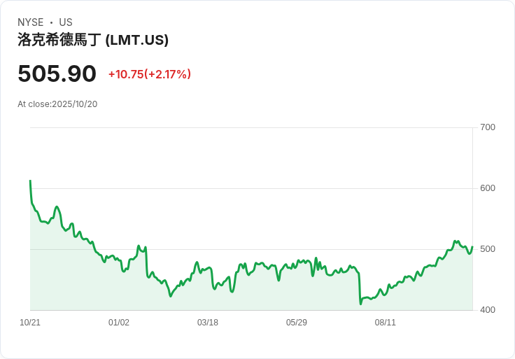 洛克希德·馬丁第三季財報亮眼 每股盈餘超預期、營收增長8.8%
