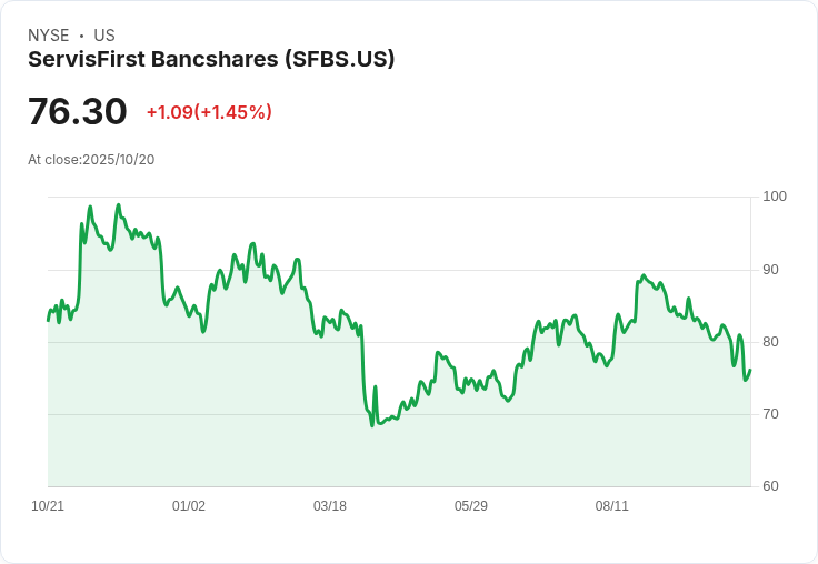 ServisFirst 銀行第三季貸款管道增長 10％，預期隨聯準會降息持續擴大利潤邊際！