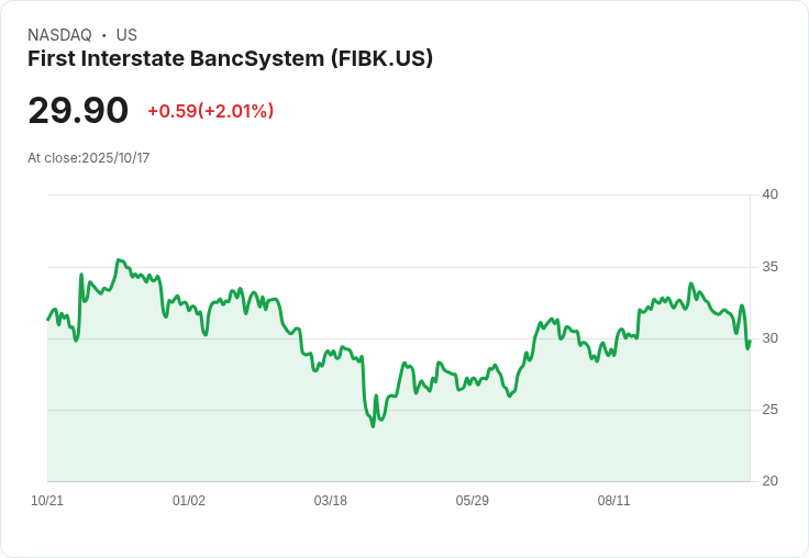 First Interstate BancSystem股價上漲4％，因激進投資者持股報告引發關注