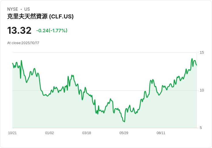 克裡夫蘭鋼鐵股價飆升24％！重點轉向稀土礦產開發，迎戰中國貿易壟斷