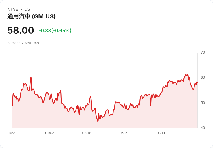 通用汽車調升財測！隨貿易環境改善，電動車策略再出新招