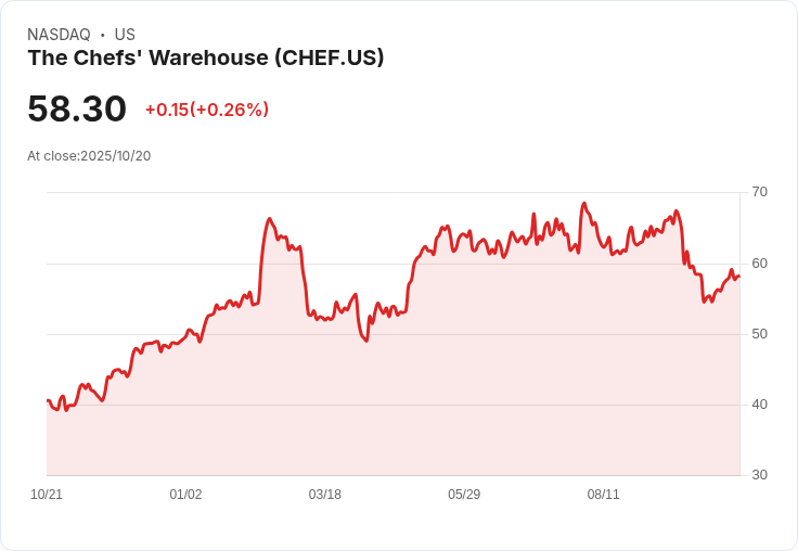 BTIG重申買入評級,Chefs' Warehouse即將迎來財報利好!