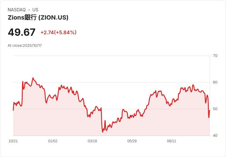 美國股市財報季熱鬧登場!特斯拉、Netflix等巨頭即將公佈業績,Zions Bancorp股價逆勢上漲