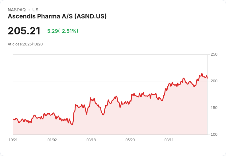 Ascendis Pharma股價大跌12％！Yorvipath患者死亡報告引發市場恐慌