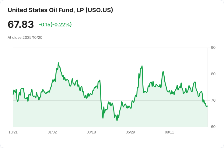 原油價格再創五個月新低！供應過剩與貿易緊張成主因