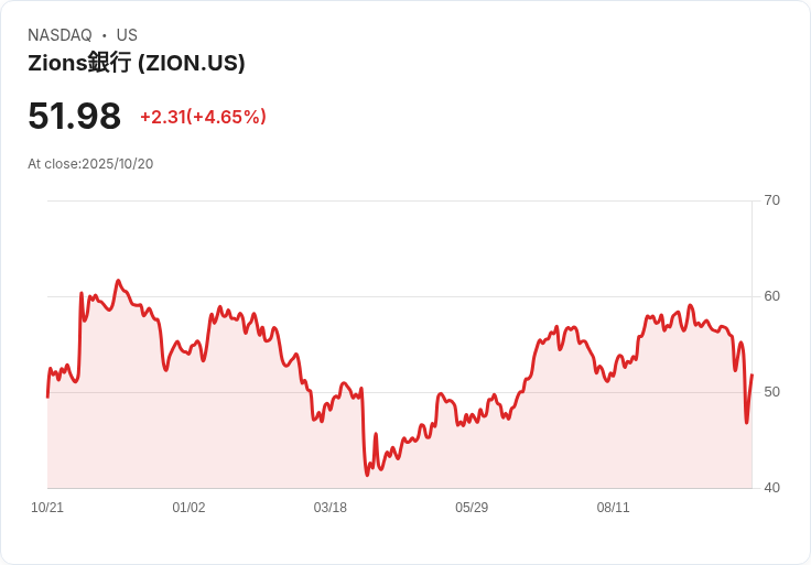 Zions Bancorp (ZION) 第三季財報亮點：核心收益強勁，面對信貸挑戰