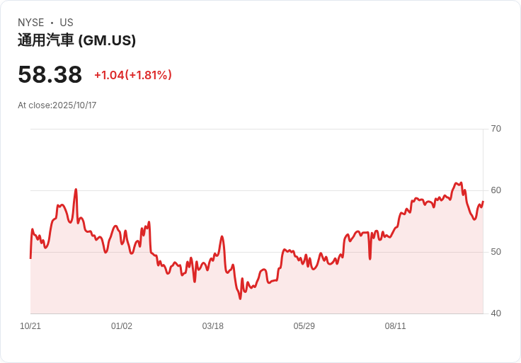 GM第三季財報前瞻：關注關稅影響與電動車業務變化