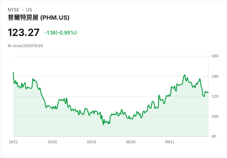 PulteGroup 第三季獲利下滑，但仍超越市場預期，房市挑戰重重！