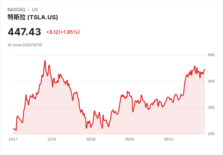 槓桿ETF風暴將席捲美股!高倍數新產品挑戰SEC極限,投資人風險大增