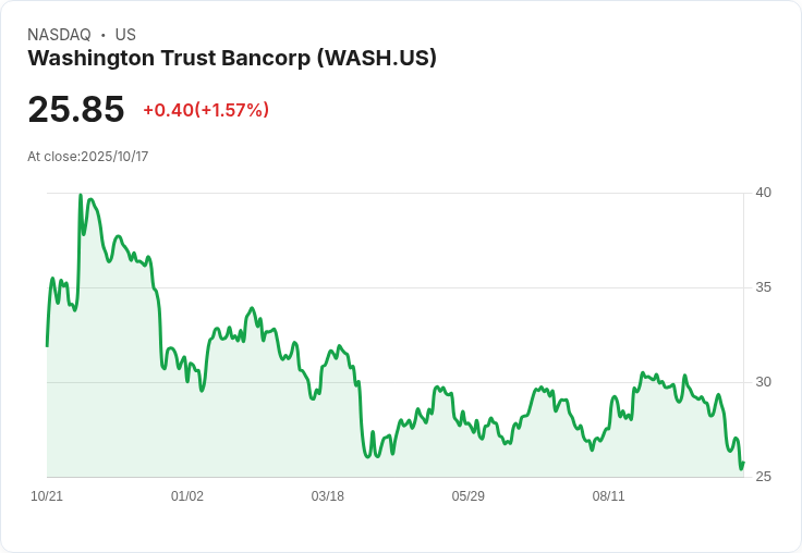 華盛頓信託銀行第三季財報超預期 每股盈餘0.56美元創佳績！