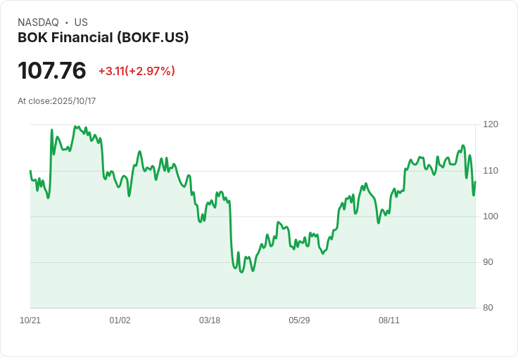 BOK Financial第三季財報亮眼！每股盈餘2.22美元超預期，營收542.08百萬美元創新高
