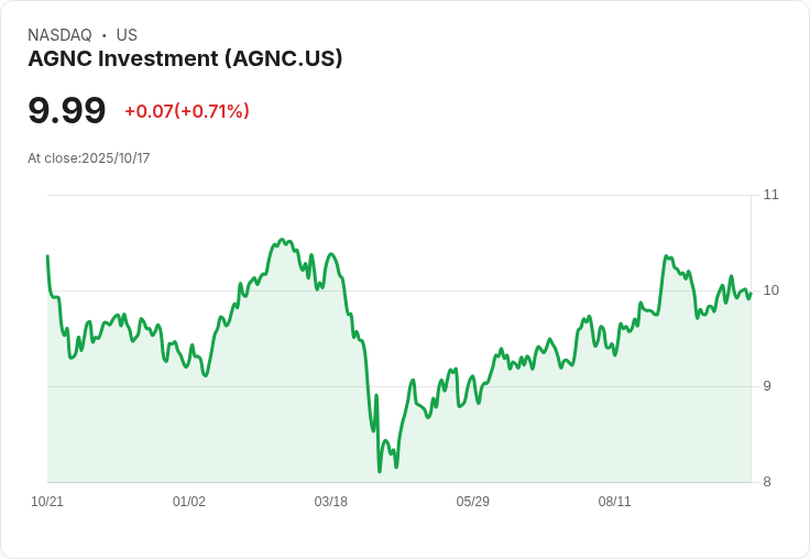 AGNC投資第三季非GAAP每股盈餘僅0.35美元，低於預期0.04美元！