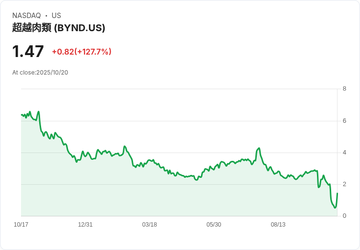 美股“迷因投資熱”再燃！Beyond Meat短線爆漲128％，小型股成新零售軍團焦點