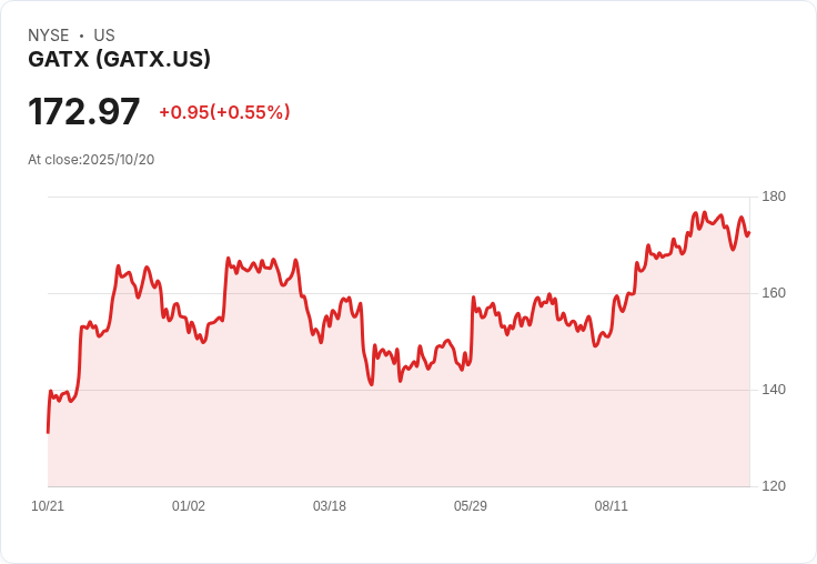 GATX第三季業績喜憂參半，2025年展望不變引發關注