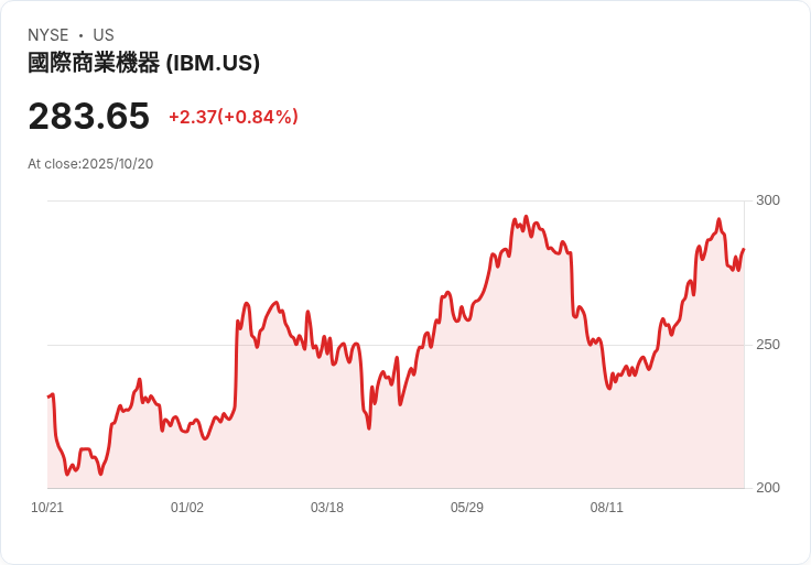 IBM第三季財報即將出爐！分析師預期AI需求強勁助力超越市場預測