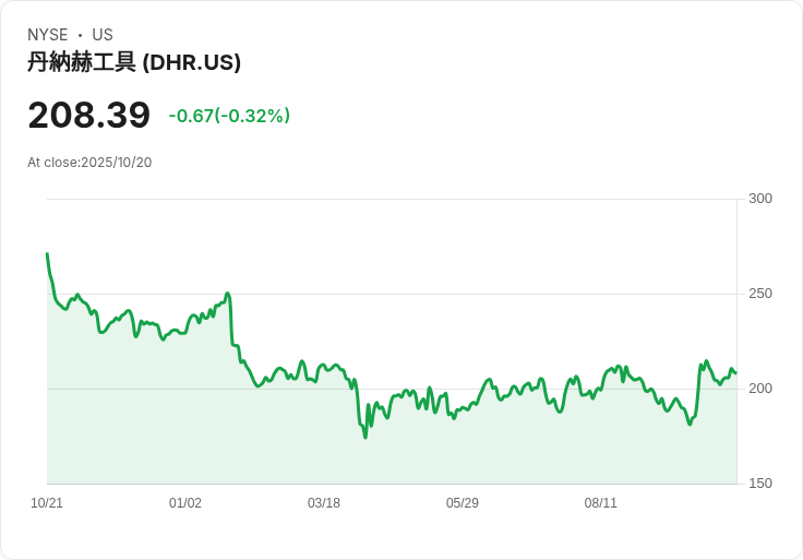 丹哈爾(Danaher)預告2026年增長目標 3％-6％！成本行動及生物處理業務助力
