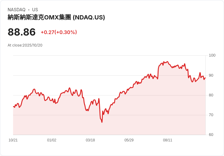 Nasdaq第三季業績超預期 營收增長創新高！