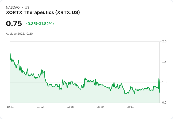 XORTX Therapeutics 獲納斯達克延長180天 重新爭取$1.00股價合規