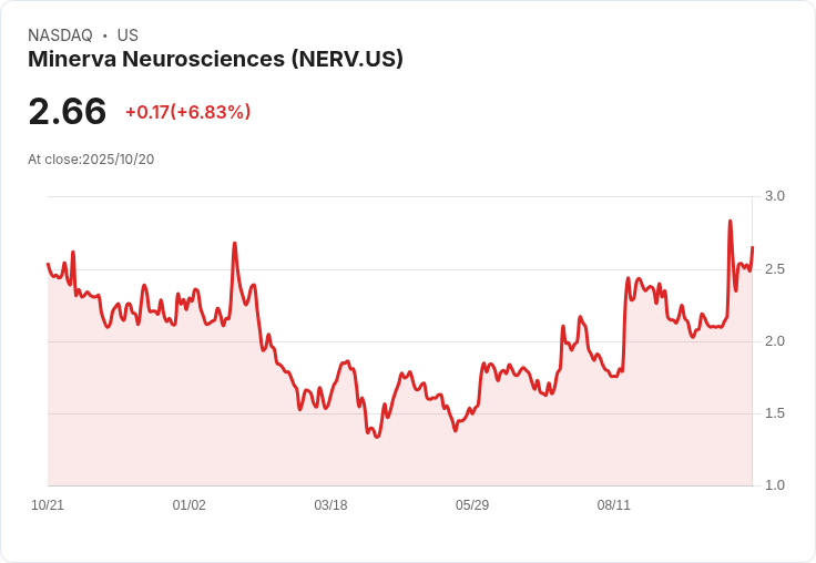明尼瓦神經科學獲高達2億美元融資 股價暴漲160％推進精神分裂症藥物