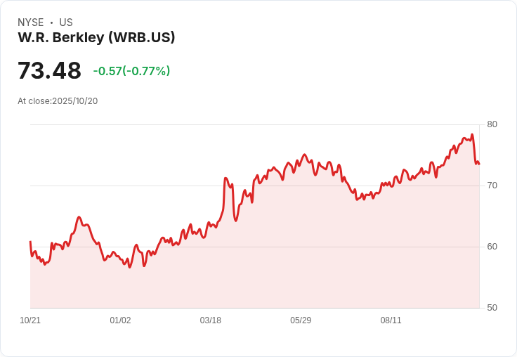 【財報電話會議】W.R. Berkley第三季財報亮眼，未來展望強勁！