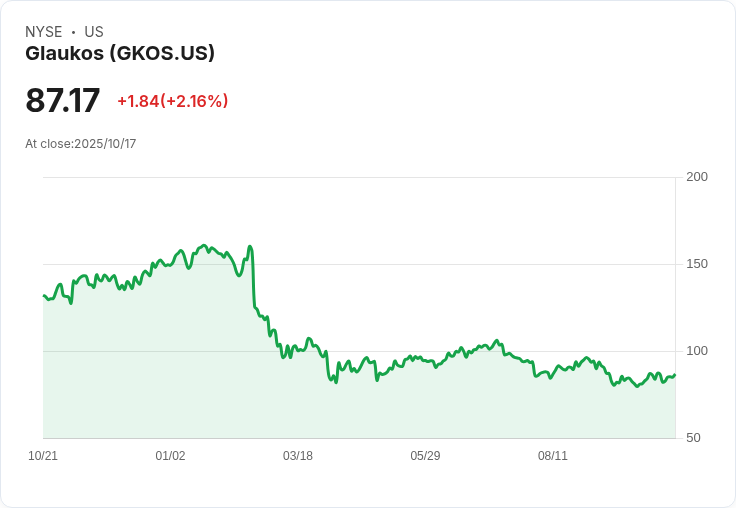 Glaukos股價暴跌9%!醫療保險會議引發市場擔憂