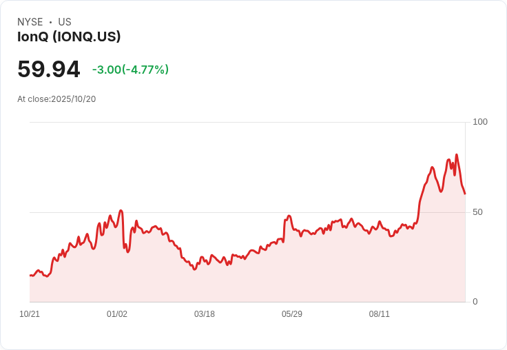 標題：IonQ創下量子計算新紀錄 股價驟升3.5％！