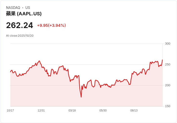AI熱潮推動美股科技巨擘再創新高！蘋果走勢領航、矽谷資金火爆，投資人不可錯過的長期紅利