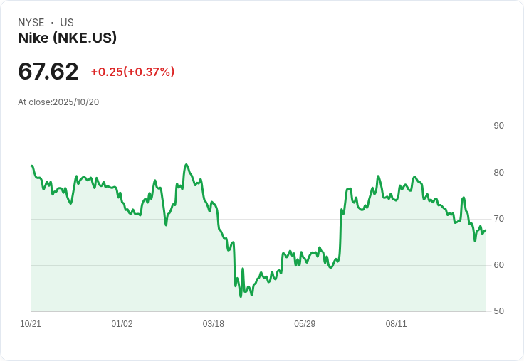 Nike CEO 領導重返市場，力爭贏回貨架空間對抗激烈競爭