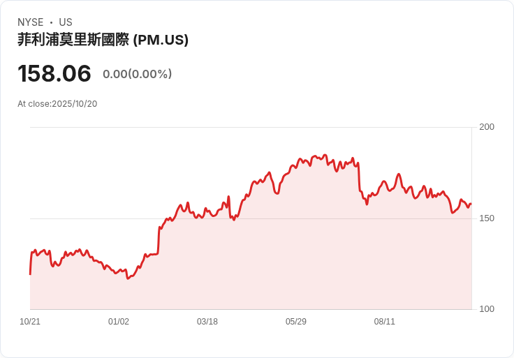 菲利普·莫里斯國際公司第三季業績超預期,煙霧無害產品引領成長!