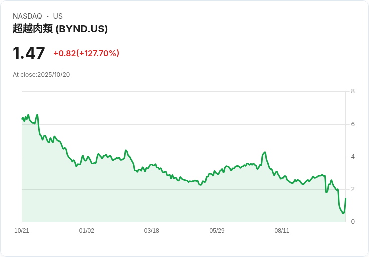 Beyond Meat重返「迷因股」魅力，週二飆升47％引發市場熱潮！