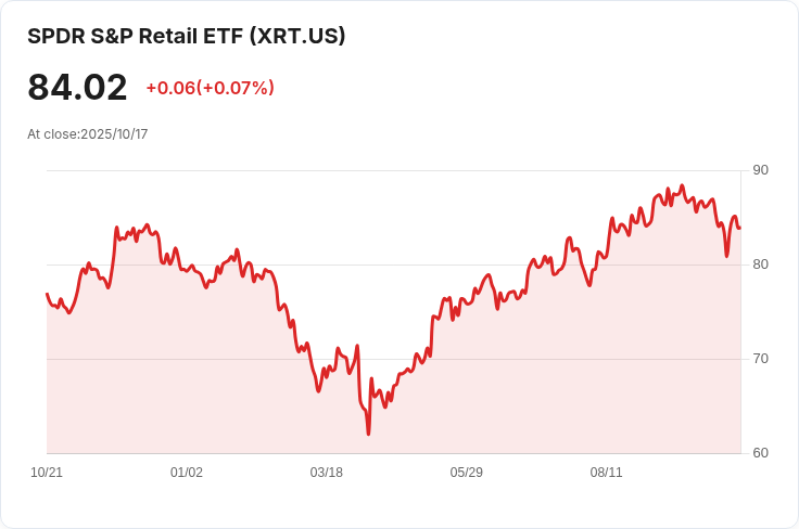 美國油價跌破每加侖3美元！OPEC+增產助推價格回落