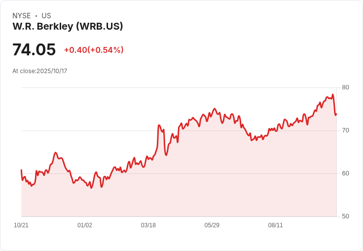 W.R. Berkley 第三季財報亮眼！非GAAP每股盈餘達$1.10，營收超預期6200萬美元
