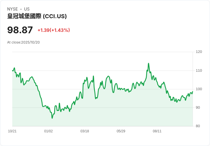 Crown Castle 第三季財報前瞻：纖維業務退出考驗塔式REIT專注力