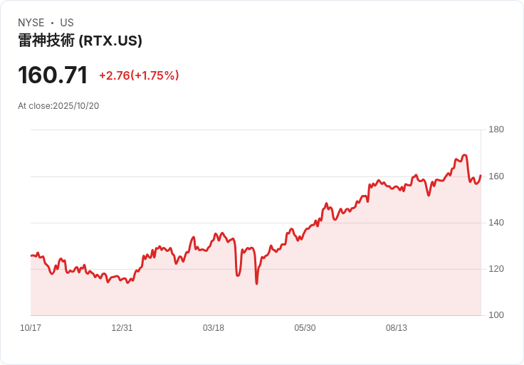 全球國防航太巨頭Q3報喜，RTX、Lockheed Martin搶鏡領航產業信心