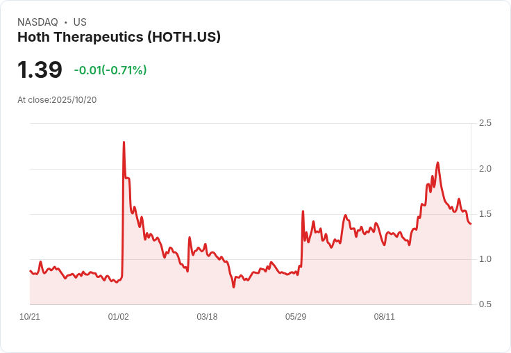 Hoth Therapeutics獲得FDA孤兒藥認證，HT-KIT顯示超過80％抑制效果！