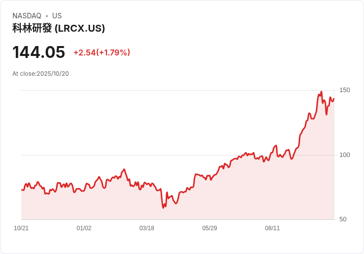 拉姆研究公司首季財報前瞻：分析師預測AI動能助力盈利大幅超越市場預期！