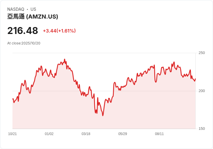 AWS大規模故障影響多個知名網站，服務終於恢復正常！