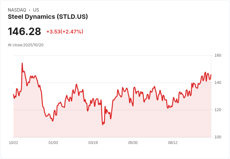 鋼鐵動力公司2026年目標75％鋁材利用率，Sinton與加工業務創下紀錄出貨量！