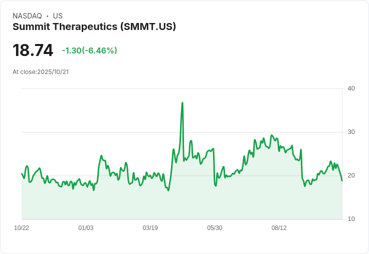 Summit Therapeutics成功募資5億美元,股價達每股18.74美元!