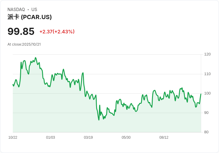 PACCAR Inc (PCAR) 第三季財報亮眼：零件收入創新高，未來展望樂觀！
