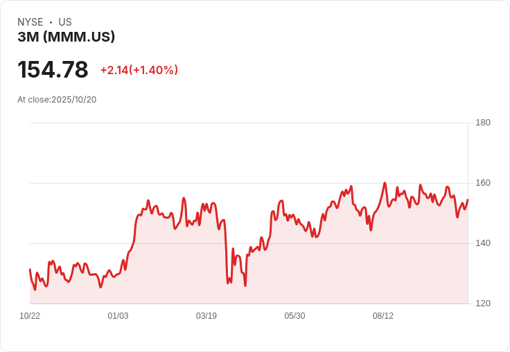 3M公司2025年目標超過2％有機銷售增長，預計每股收益達$7.95-$8.05！