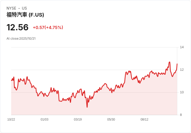 福特汽車(F) 明日公佈財報：投資者該如何預期？