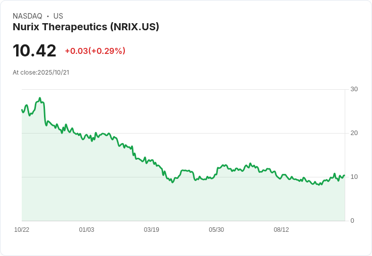 Nurix Therapeutics 股價飆升！2500萬美元股票發行成功