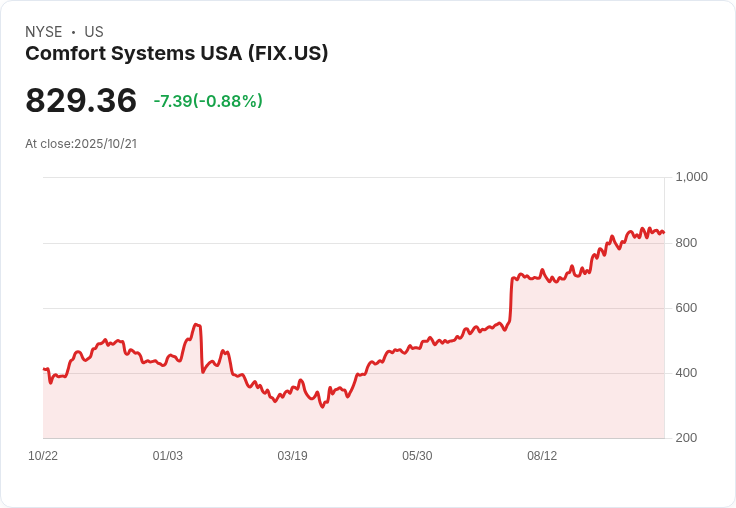 舒適系統（FIX）即將公佈第三季財報，分析師預測持平增長！