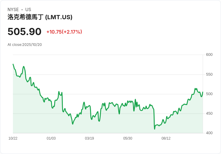 洛克希德·馬丁上調2025年銷售預測至742.5億–747.5億美元,創紀錄的1790億美元訂單推動增長!